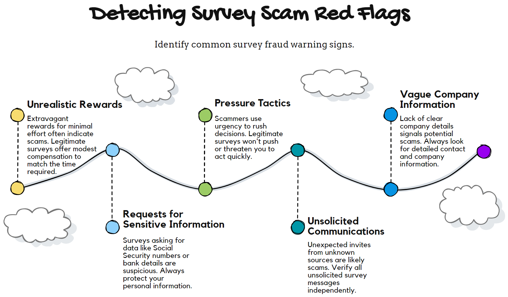 how to spot online survey scams - diagram of factors that suggest a survey site is a scam